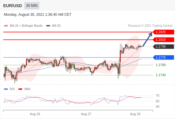 每日分析|8/30 Trading Central 技术点评