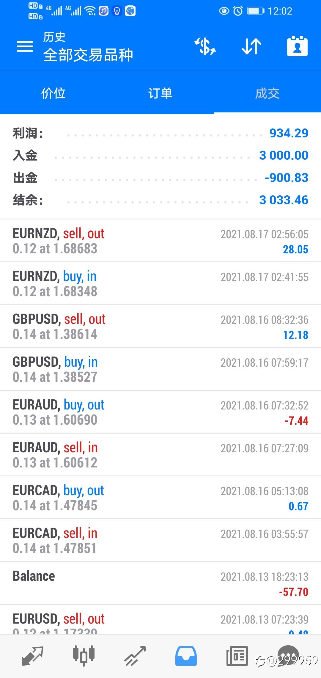3000美金的资金，102天实现总体盈利934美金，实现月化盈利8.3%