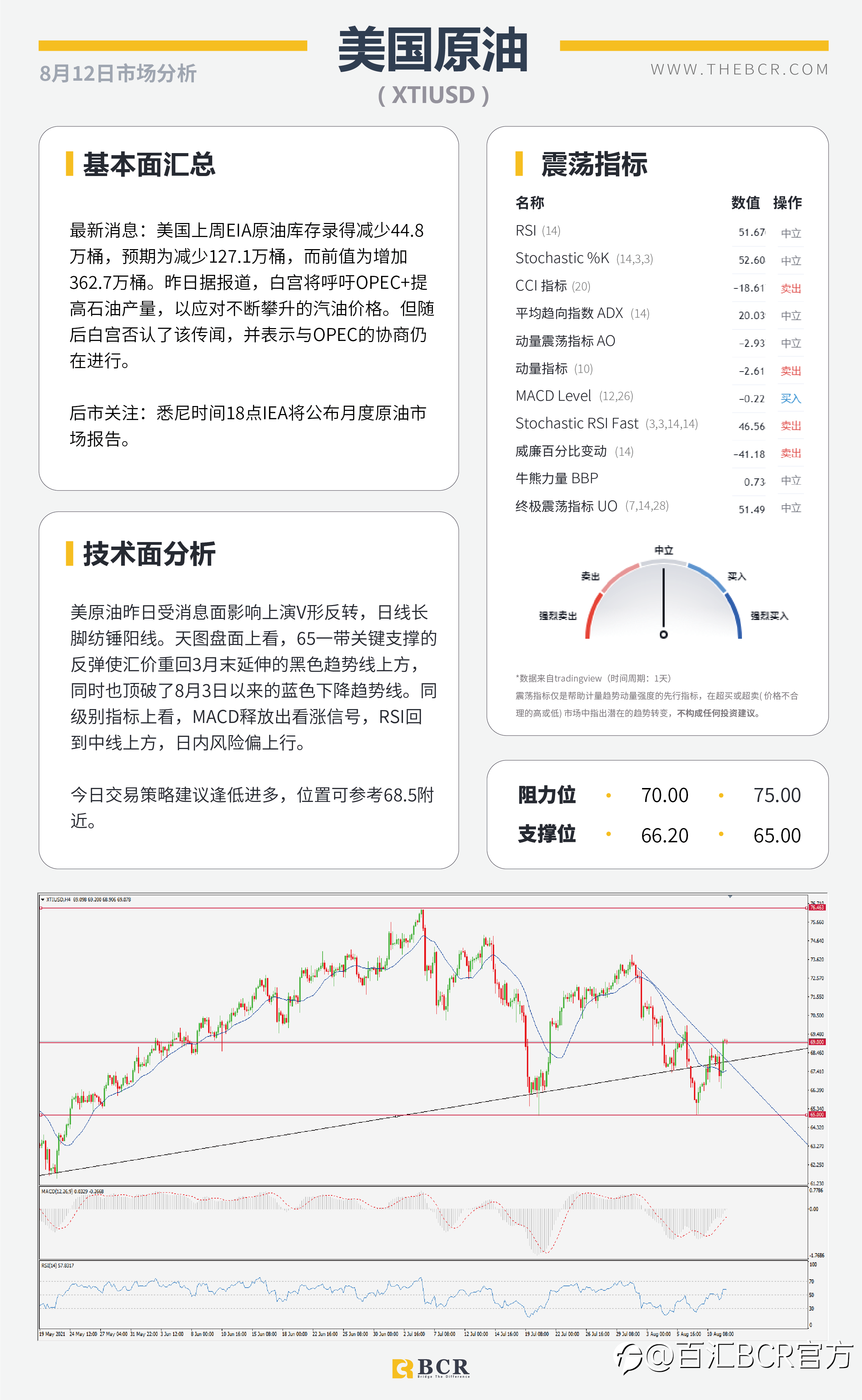 【BCR今日市场分析2021.8.12】CPI失望多头获利离场 增产乌龙油价V形反转