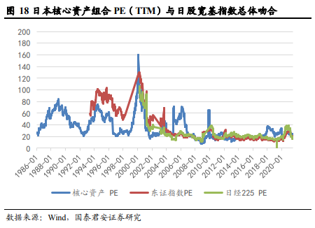 中国核心资产是否存在长期估值溢价?