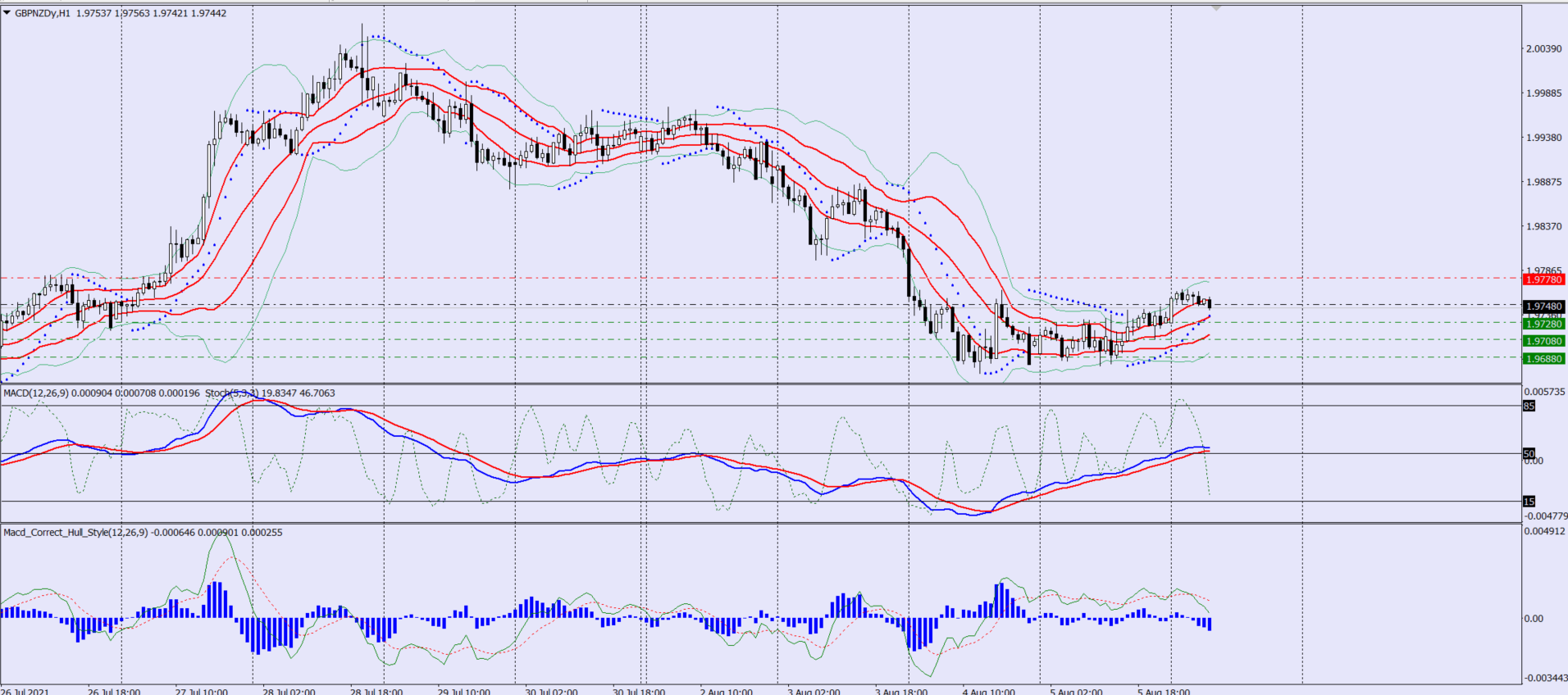 GBPNZD sell trade idea 06 08 2021
