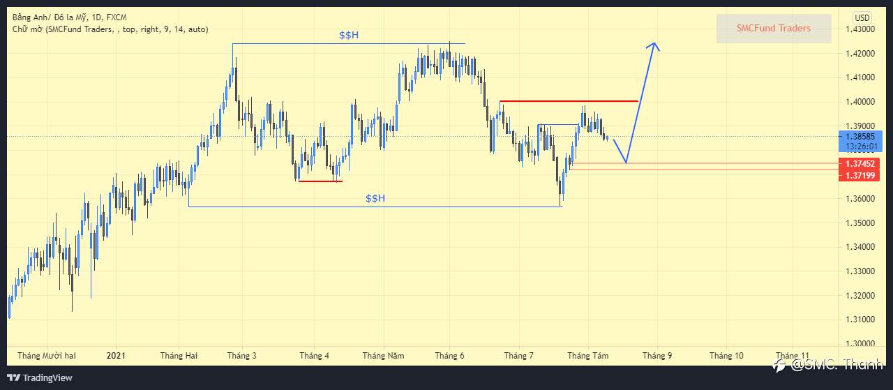 Nhận định GBPUSD các tuần tiếp theo của tháng 8.