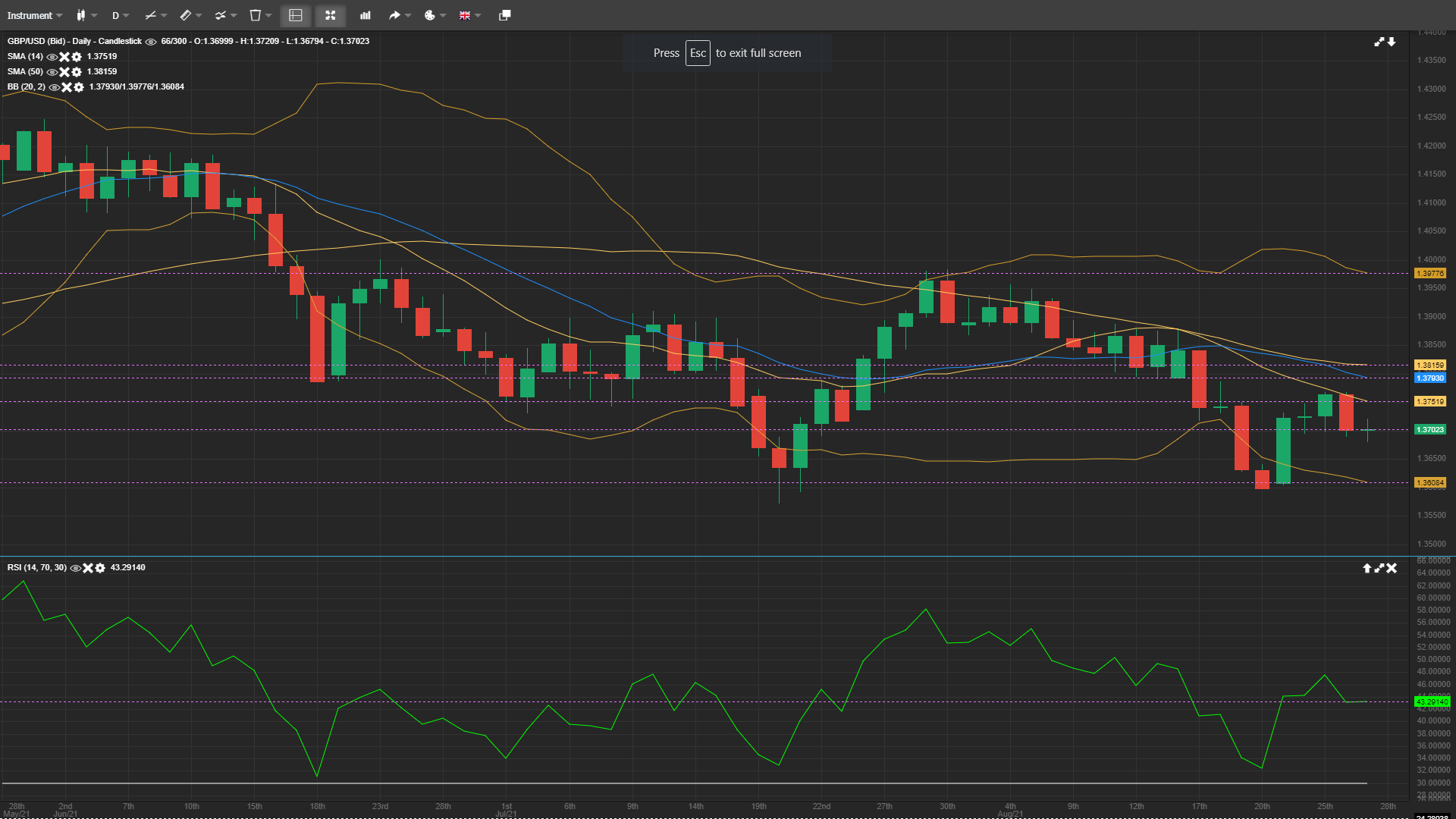 GBP/USD Dips Back To 1.3700 Likely To End the Week on Lower Side