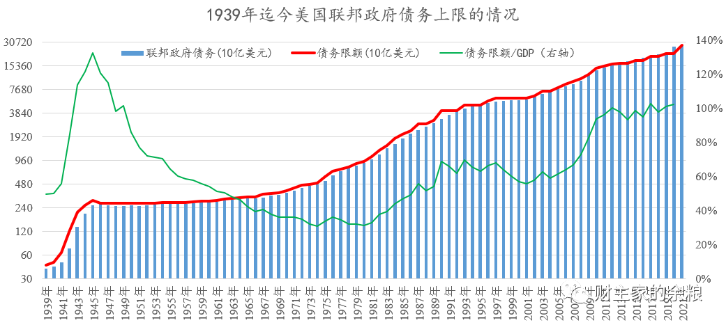 美国债务上限把戏，这一篇文章给你讲清楚！