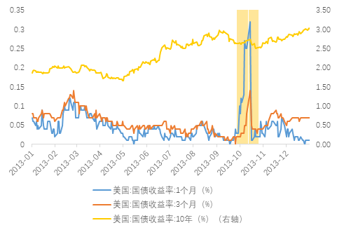 美国再陷债务上限危机,对市场有何影响?