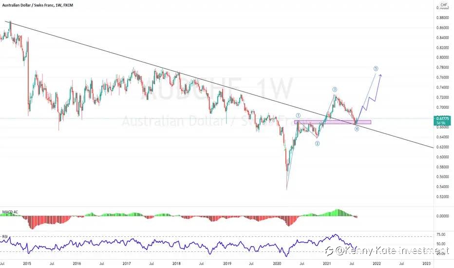 AUD/CHF