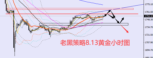 老黑策略:8.13黄金分析策略