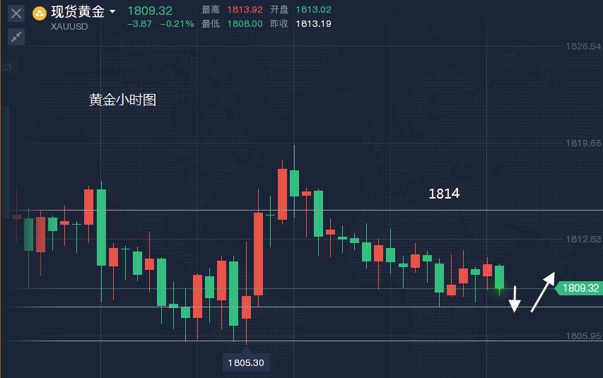 黄金：波动局势仍不明朗，静候数据支撑金价