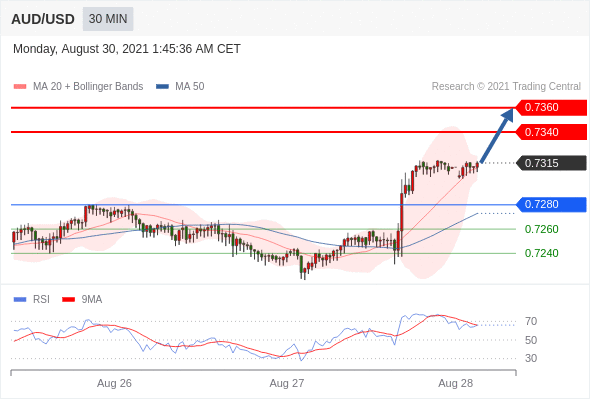 每日分析|8/30 Trading Central 技术点评
