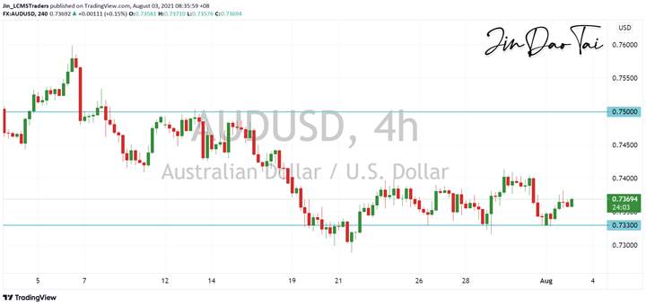 AUD/USD Outlook (03 August 2021)