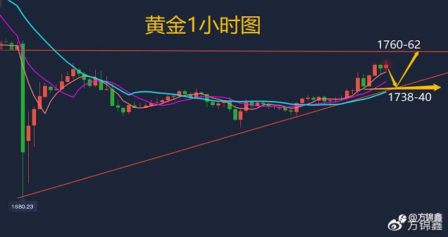 方锦鑫:8.12黄金今日价格涨跌分析,伦敦金早盘操作建议