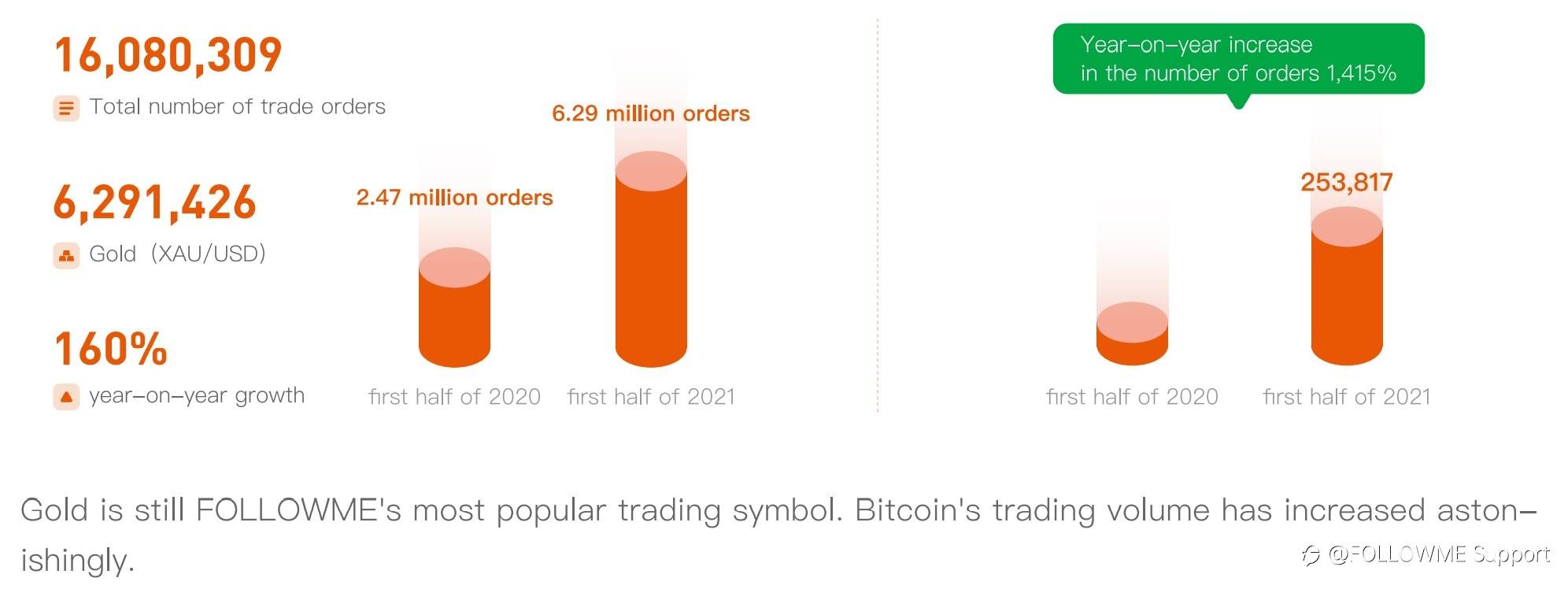 Followme | 2021 H1 - Trading Data Analysis