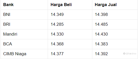 Pukul 13.00 WIB: Rupiah Belum Beranjak Dari Rp 14.380/US$