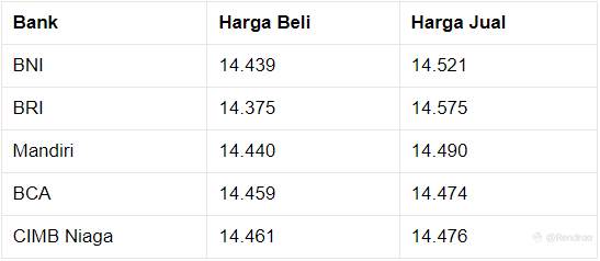 Pukul 11.00 WIB: Rupiah Kini Stagnan di Rp 14.460/US$