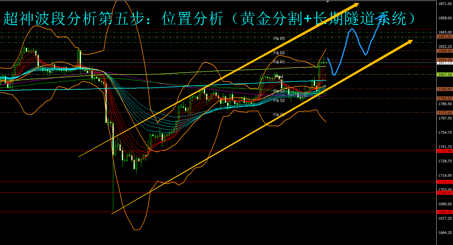 鲍威尔鸽派立场不变,黄金多头王者归来,金价有望继续攀升