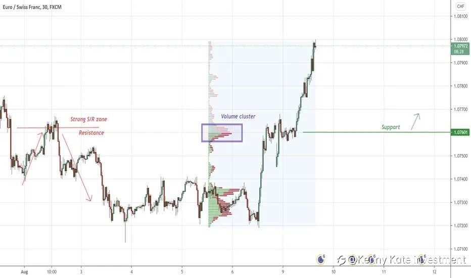 EUR/CHF
