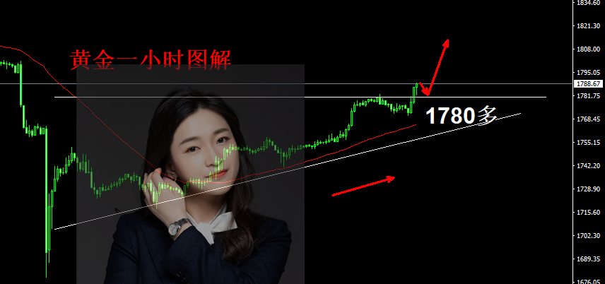 詹亦鑫:8.16黄金解套。黄金1773现价多,一路多,直接四连胜收割
