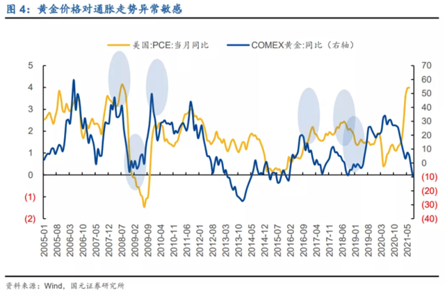 不再抗通胀?金价的下跌可能刚刚开始