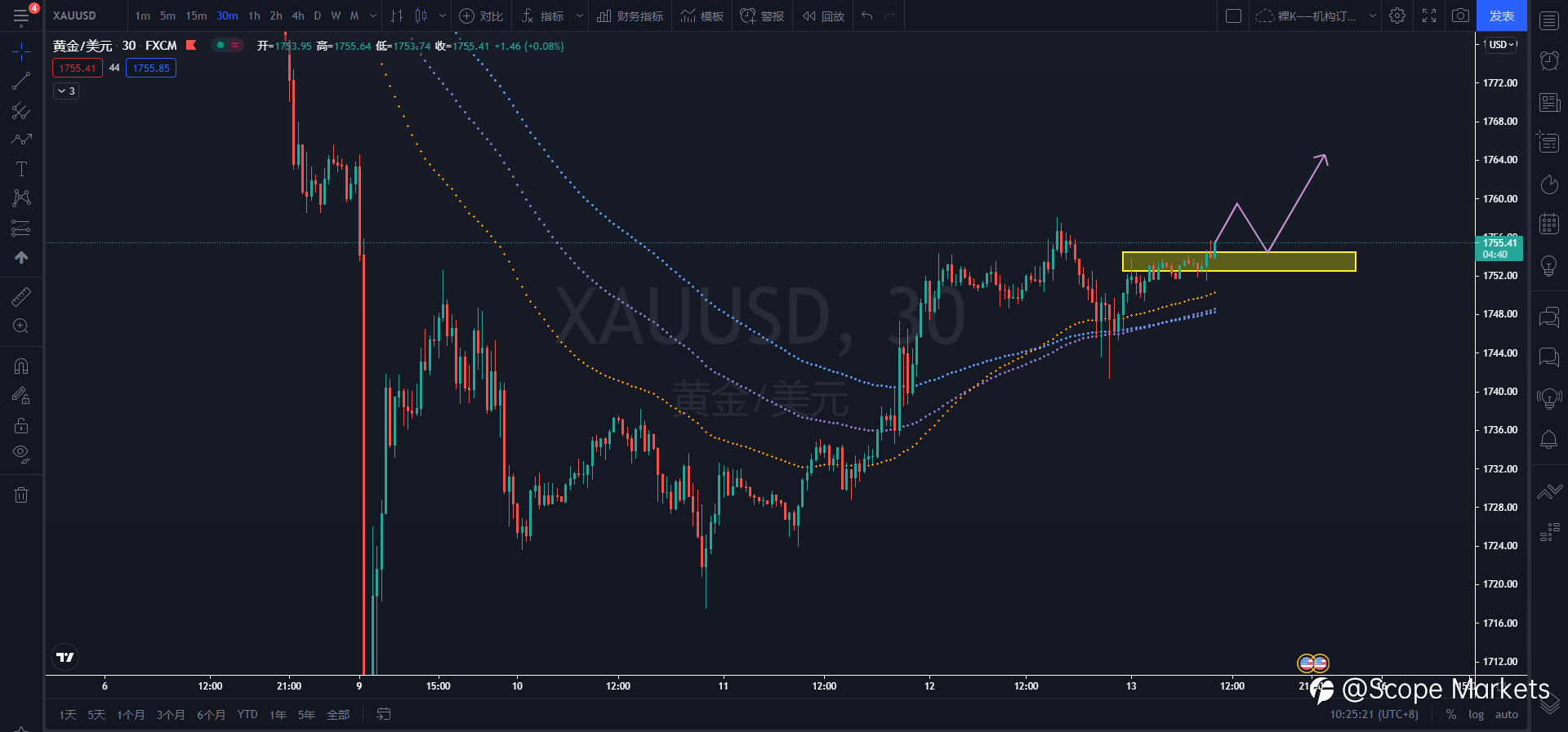 SCOPE MARKETS【技术分析】丨2021.08.13