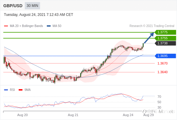 IFSMarkets|8月24日 Trading Central市场简报