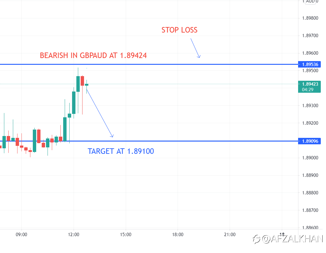 BEARISH IN GBPAUD AT 1.89424 , STOP LOSS AT 1.89536 , TARGET AT 1.89096