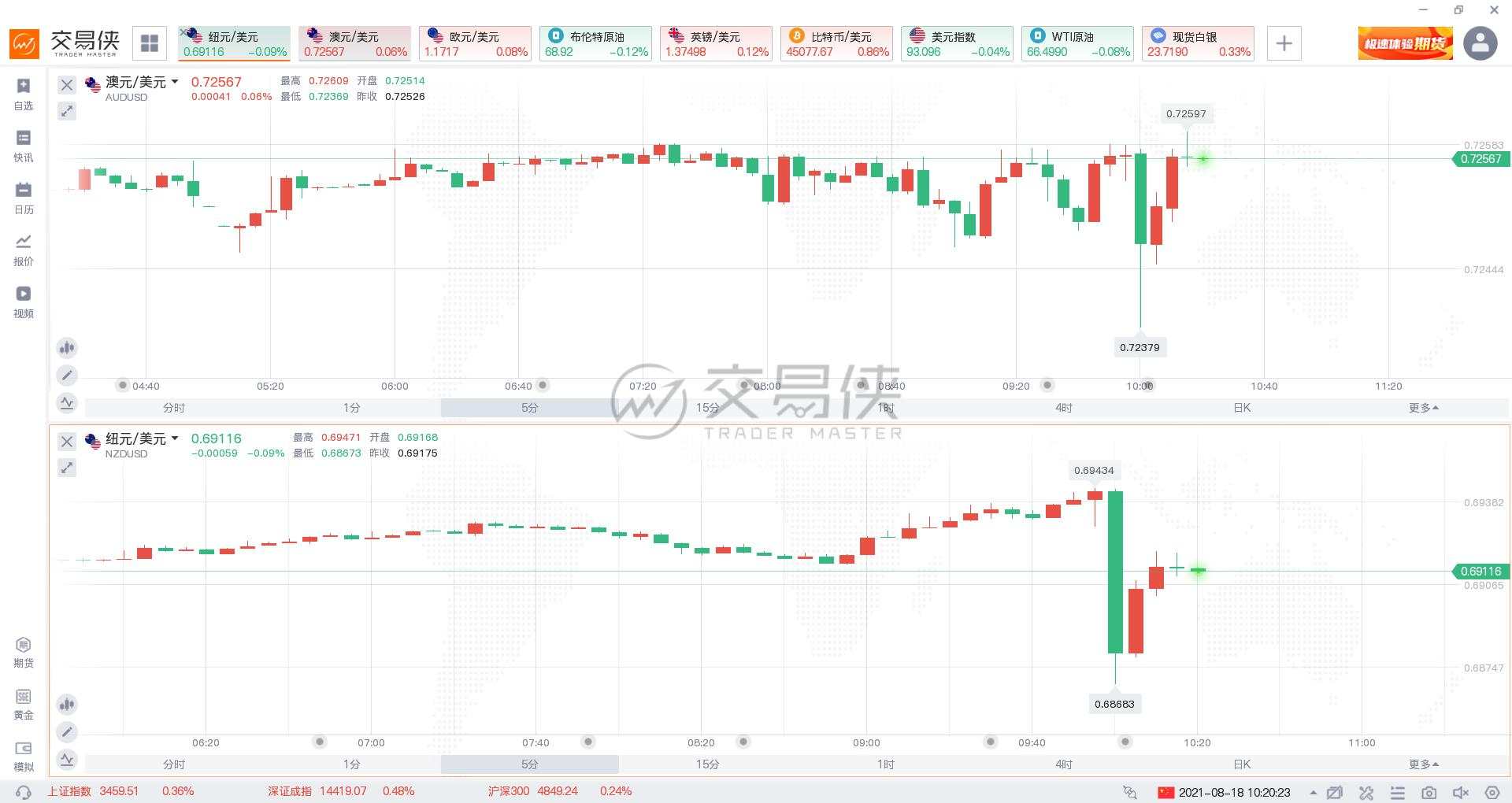 加息落空！新西兰联储意外按兵不动，10月加息概率跌破40%