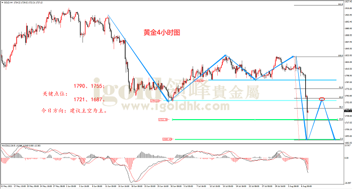 【日内策略】非农数据好于预期 黄金一泻千里