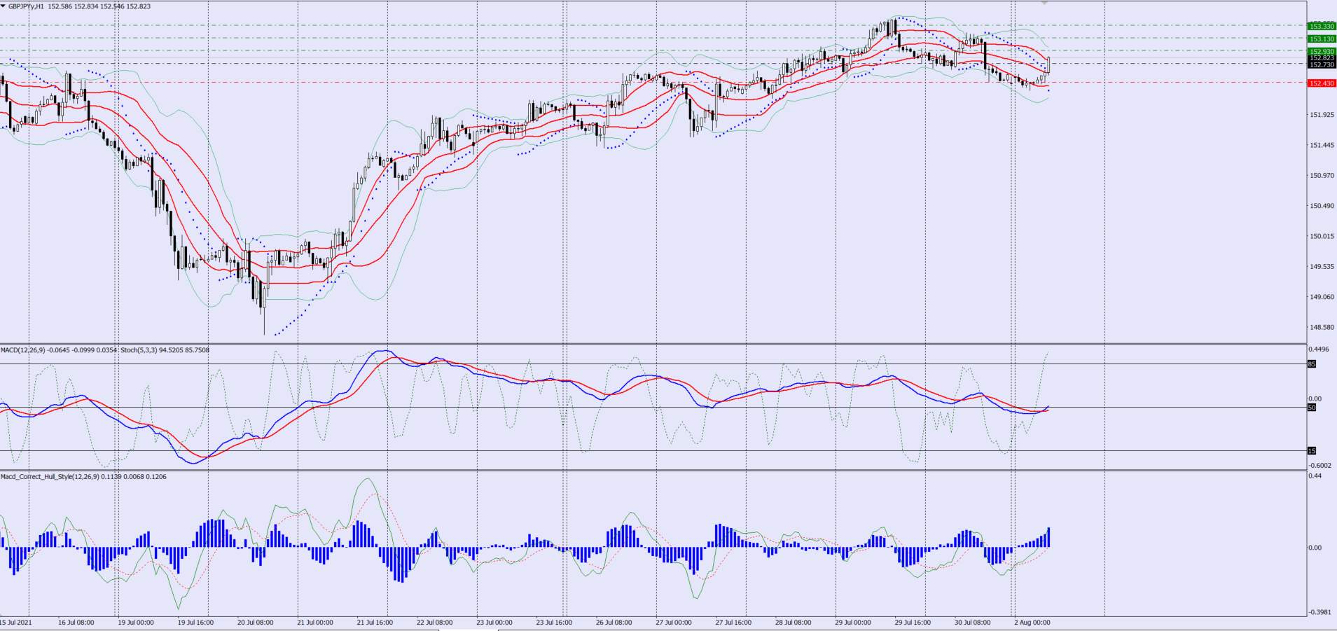 GBPJPY buy trade idea 03 08 2021