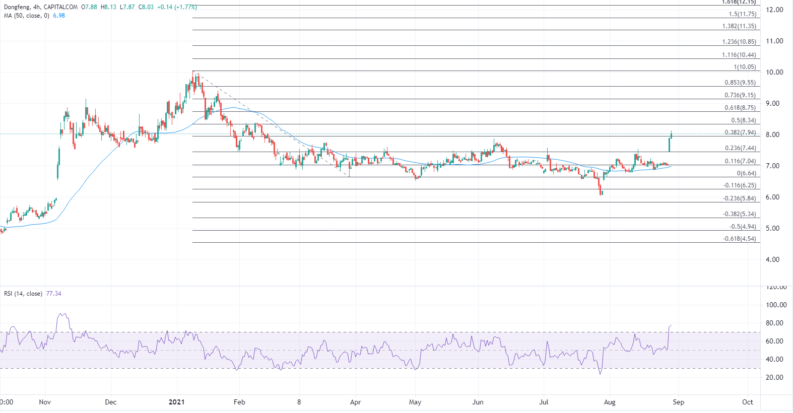 ATFX港股:汽车股日内集体造好,东风集团股价急涨14%