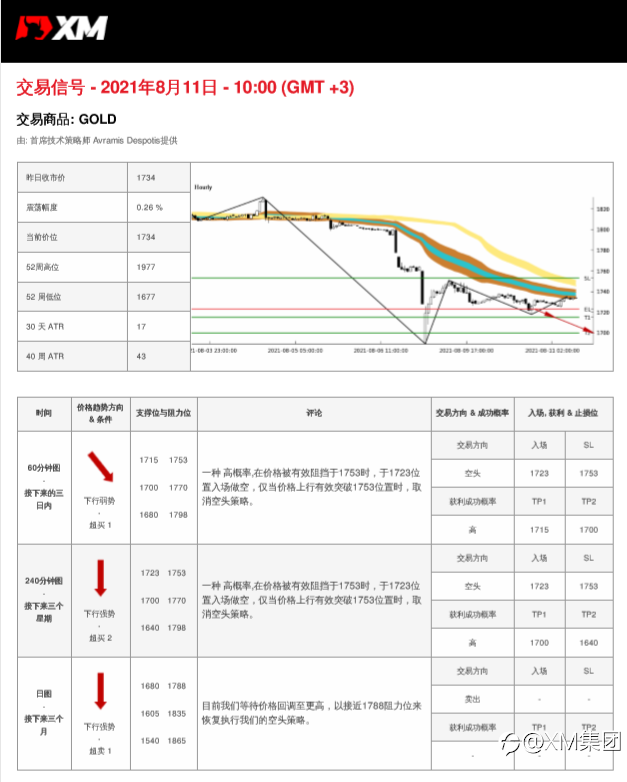 8/11交易信号-黄金