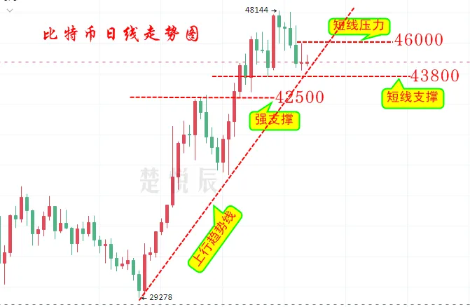 楚悦辰：8.19比特币以太坊短线回踩不要慌张，后市继续看好