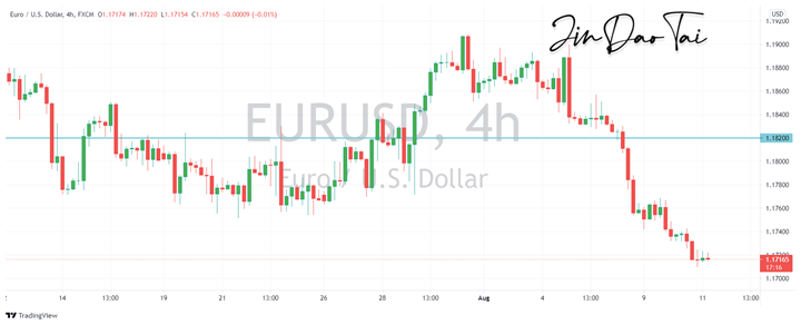 EUR/USD Outlook (11 August 2021)