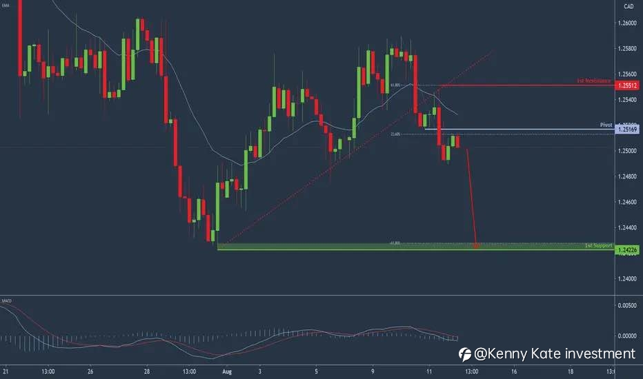 USD/CAD technical analysis(12/08/2021)