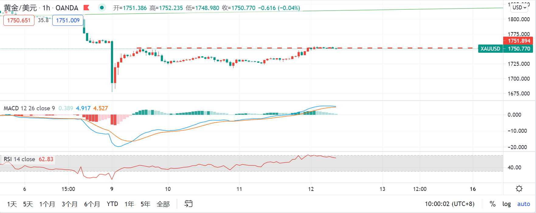 嘉树:黄金反弹尚未结束,日内回落再给上车机会!