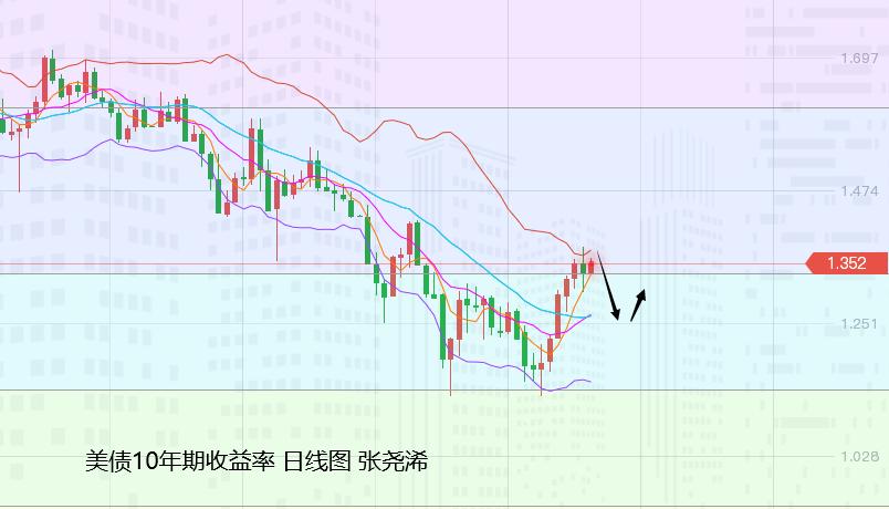 张尧浠:CPI缓解缩减购债担忧、黄金守百周线支撑跟看1770