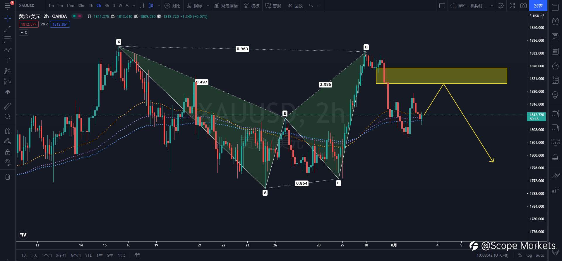SCOPE MARKETS【策略研报】丨2021.08.03