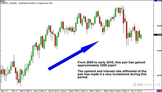 Carry Trade Criteria and Risk