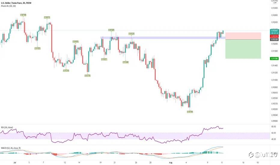 Sell USD/CHF