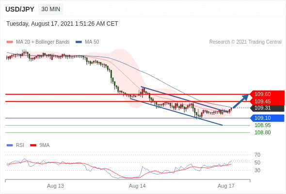 每日分析|8/17 Trading Central 技术点评