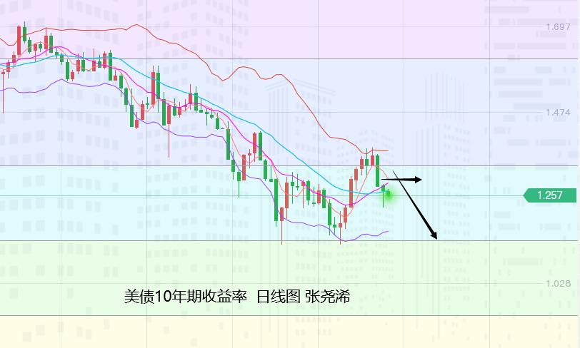 张尧浠：恐怖数据将续利好支撑、黄金保持反弹仍有空间