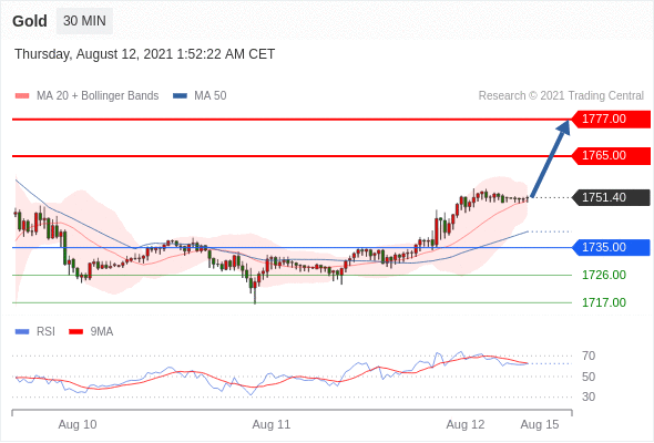 每日分析|8/12 Trading Central 技术点评