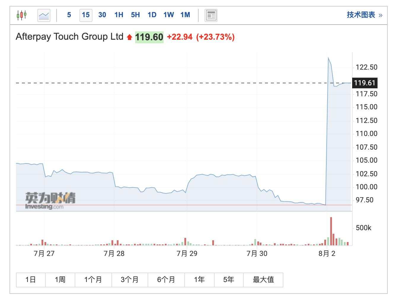 先买后付消费方式流行 “美版支付宝”Square 290亿美元收购Afterpay