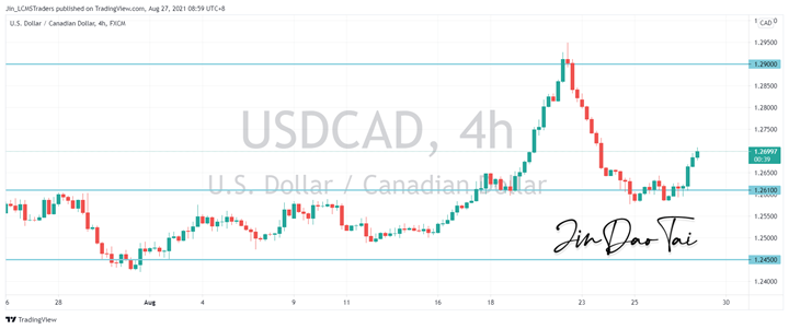 USD/CAD Outlook (27 August 2021)