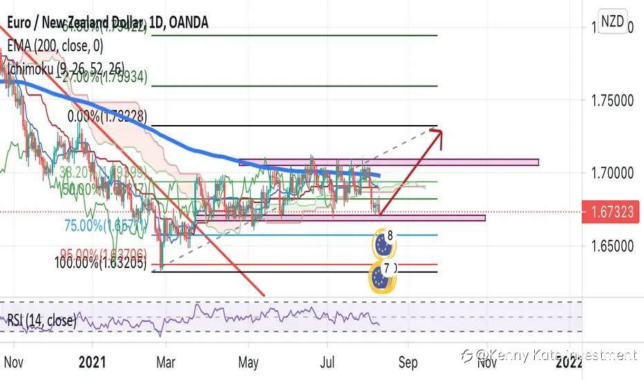 EUR/NZD long