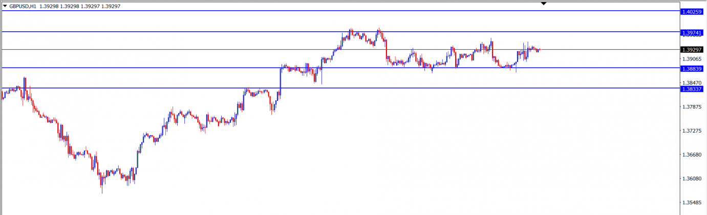 GBP/USD : Analisa Teknikal Harian 6 Agustus 2021