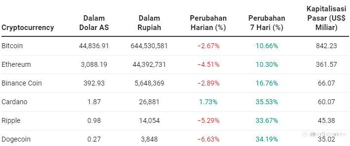 Kacau! Harga Bitcoin cs Ambles Lagi, Cardano Naik Sendirian