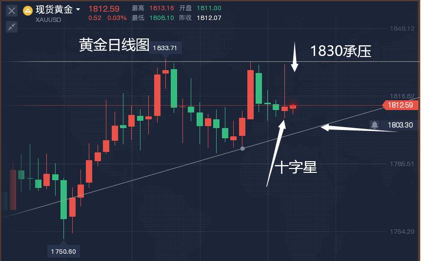 黄金横盘不过瘾？还是等美盘吧 ！