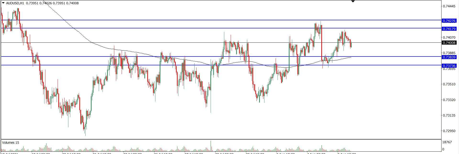 Analisa Teknikal AUDUSD 6 Agustus 2021 (Tekanan Trader)