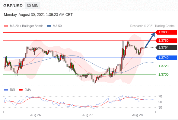 每日分析|8/30 Trading Central 技术点评