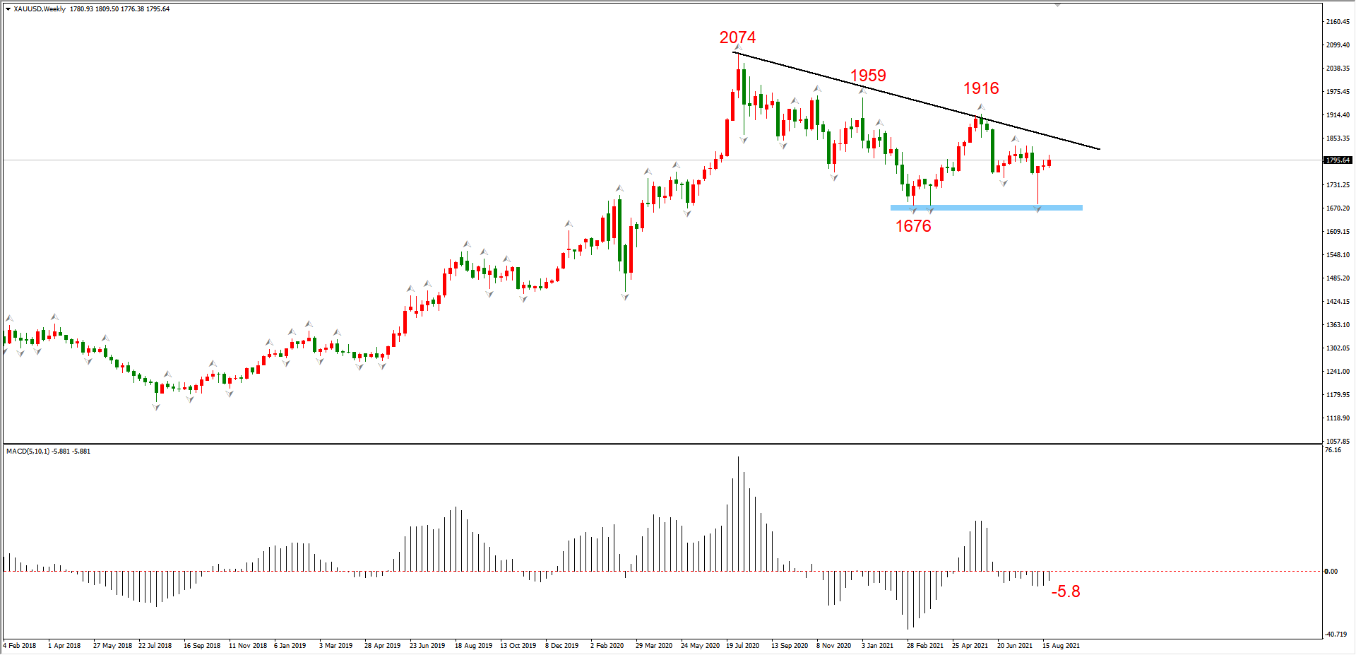 ATFX周评0827:美联储加息预期犹在,EURUSD和黄金依旧偏空